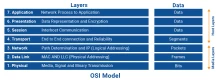 Figure of the OSI model